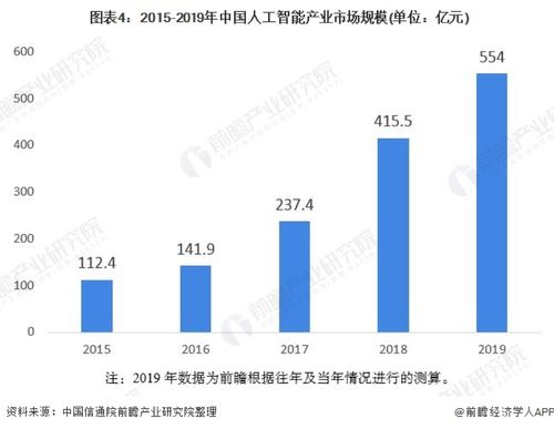 2020年中國人工智能行業市場分析 北京有望成為全國發展最快城市，聚焦應用系統集成服務
